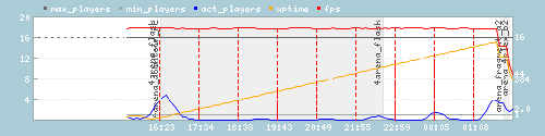 Server Load Graph
